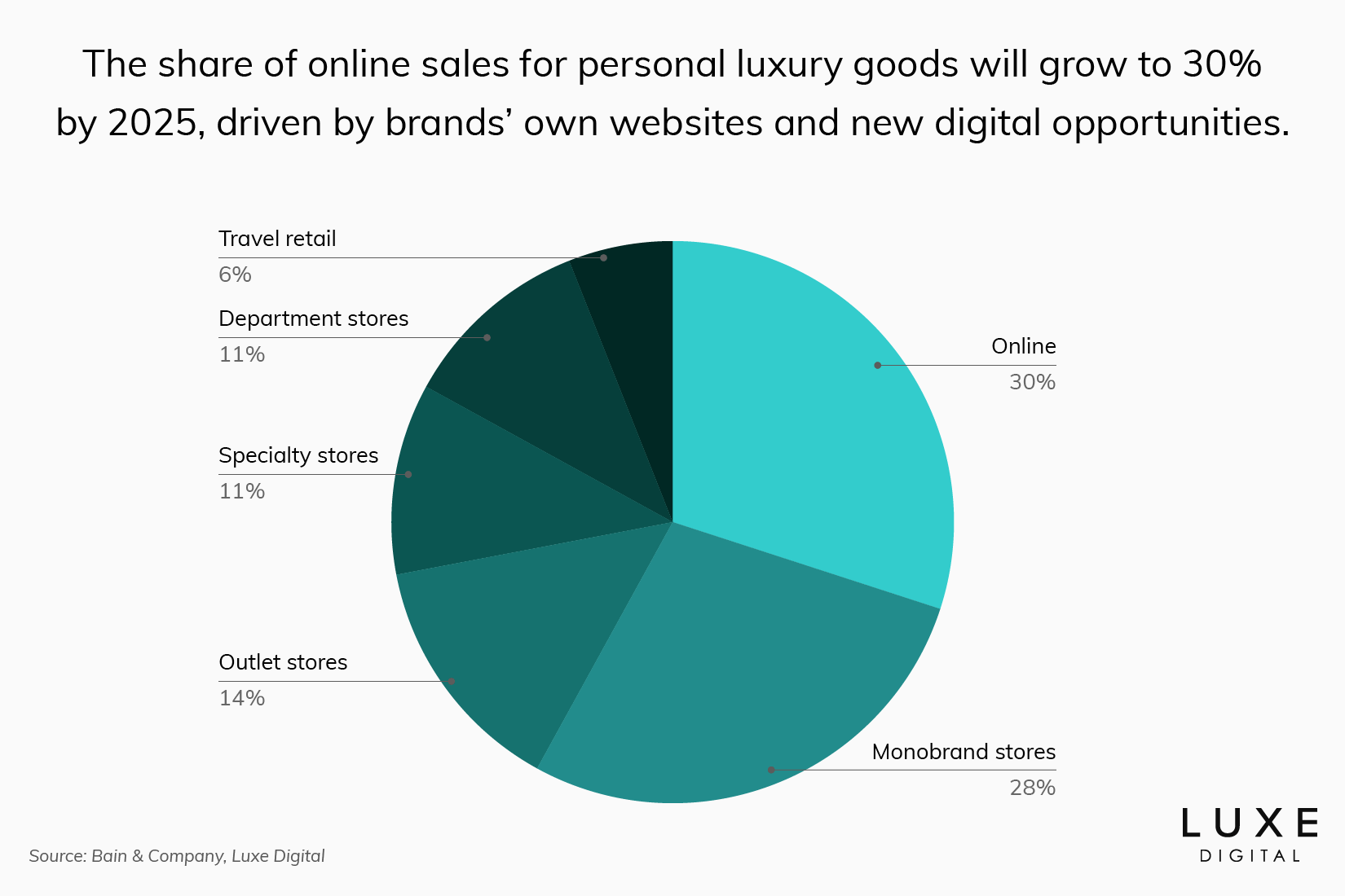 online sales market share statistics 2022 statistics - Luxe Digital