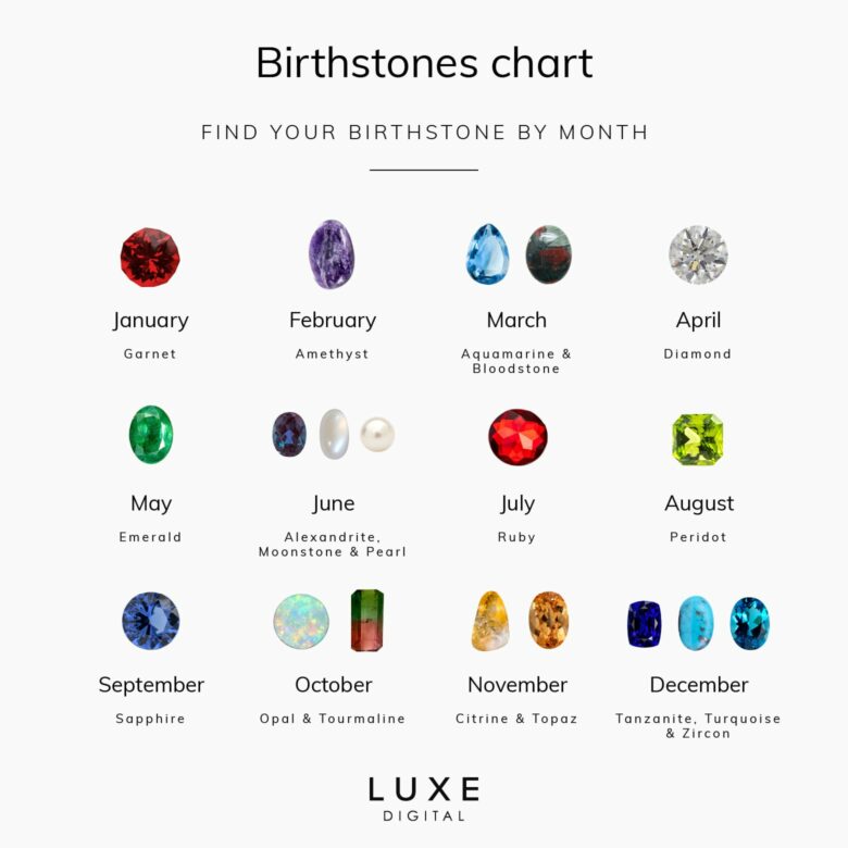 birthstones by month chart guide - Luxe Digital
