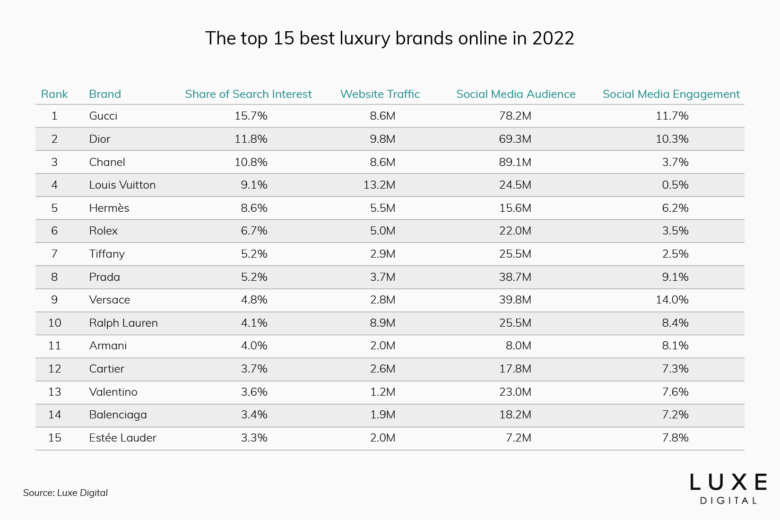 best luxury brands ranking data 2022 - Luxe Digital