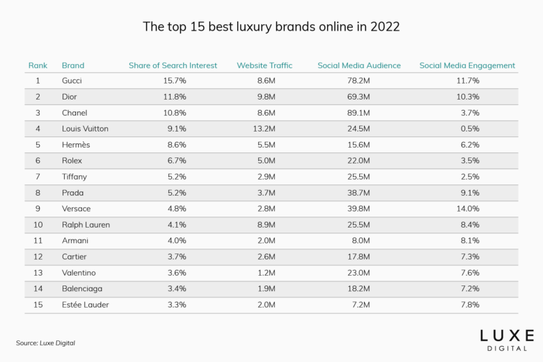 Top 15 Most Popular Luxury Brands Online