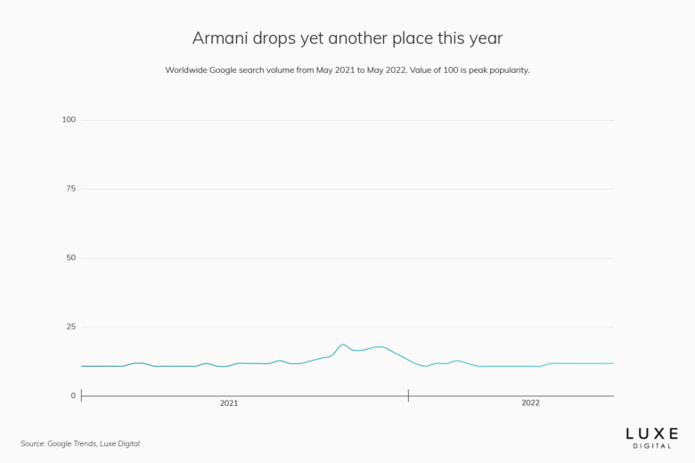 armani best luxury brand - Luxe Digital