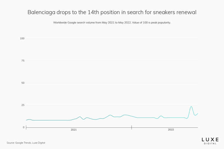 balenciaga best luxury brand - Luxe Digital