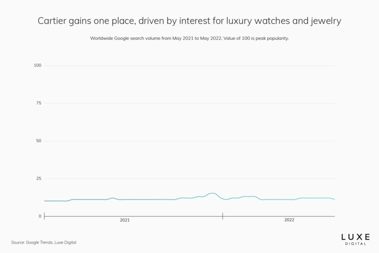 cartier best luxury brand - Luxe Digital