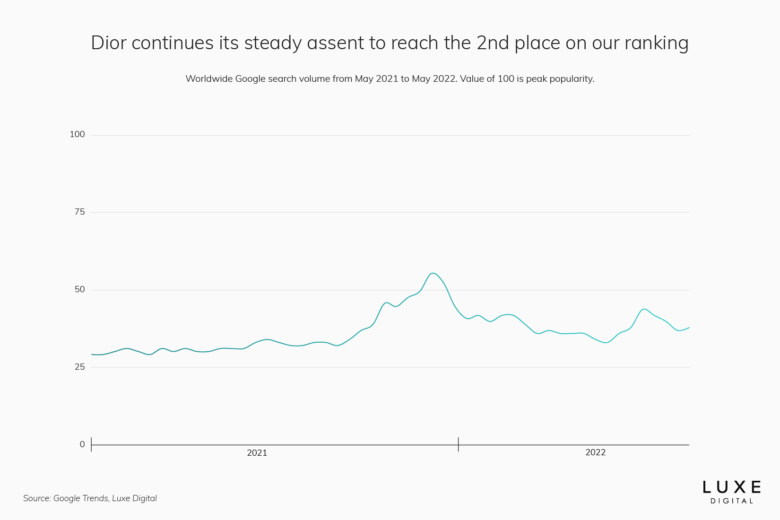 15 Most Popular Luxury Brands Online