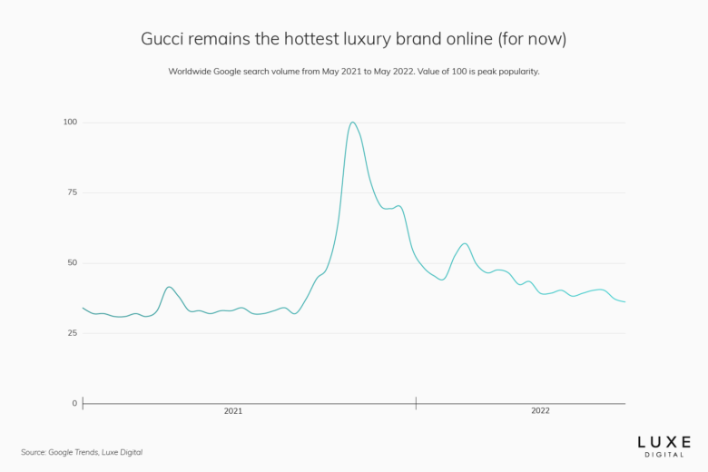 gucci best luxury brand - Luxe Digital