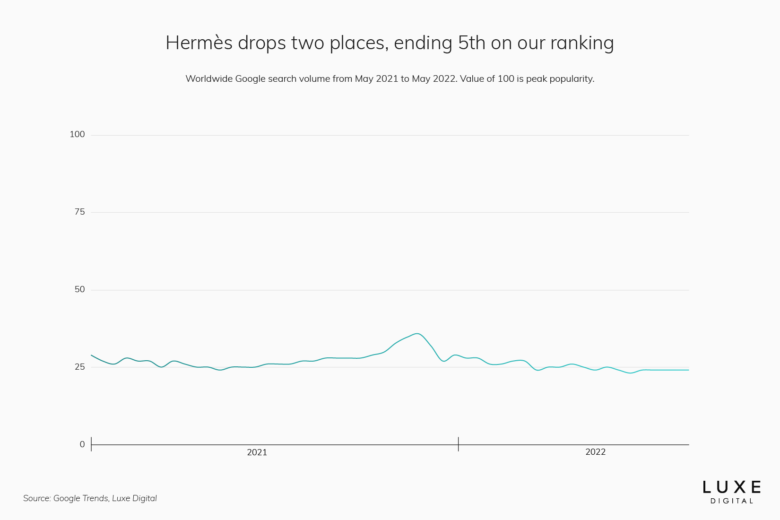 hermes best luxury brand - Luxe Digital