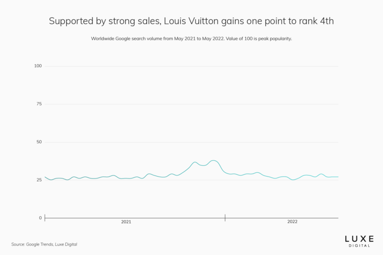 louis vuitton best luxury brand - Luxe Digital