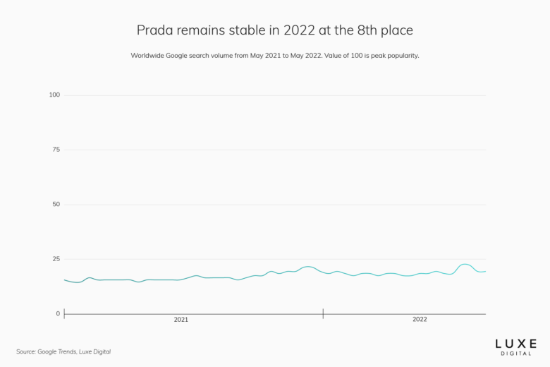 prada best luxury brand - Luxe Digital