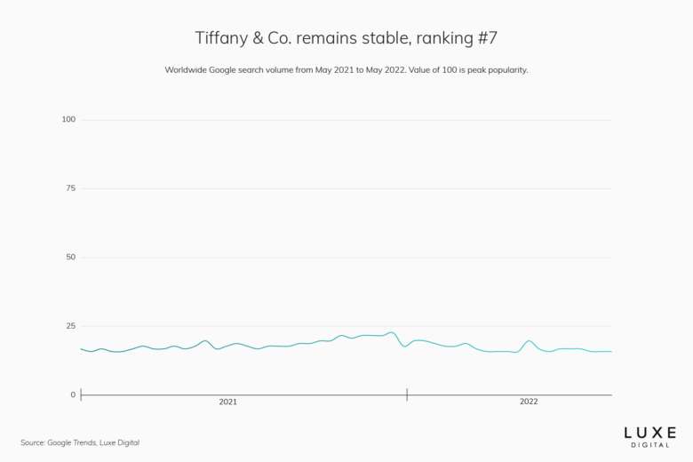 tiffany best luxury brand - Luxe Digital