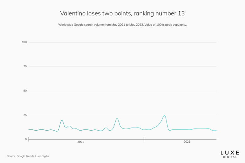 Top 15 Most Popular Luxury Brands Online (2023 Ranking)