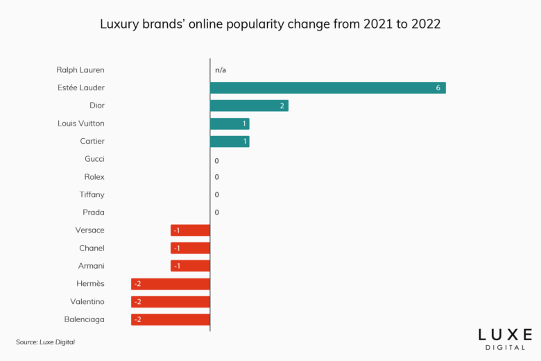 15 Most Popular Luxury Brands Online