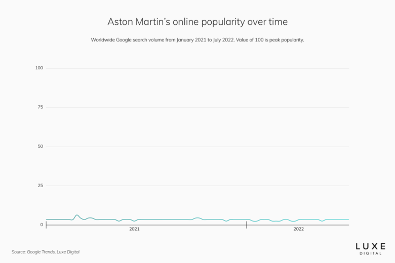 aston martin best luxury car brand - Luxe Digital