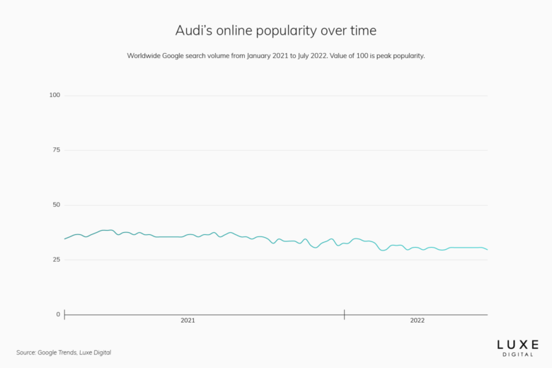 audi best luxury car brand - Luxe Digital