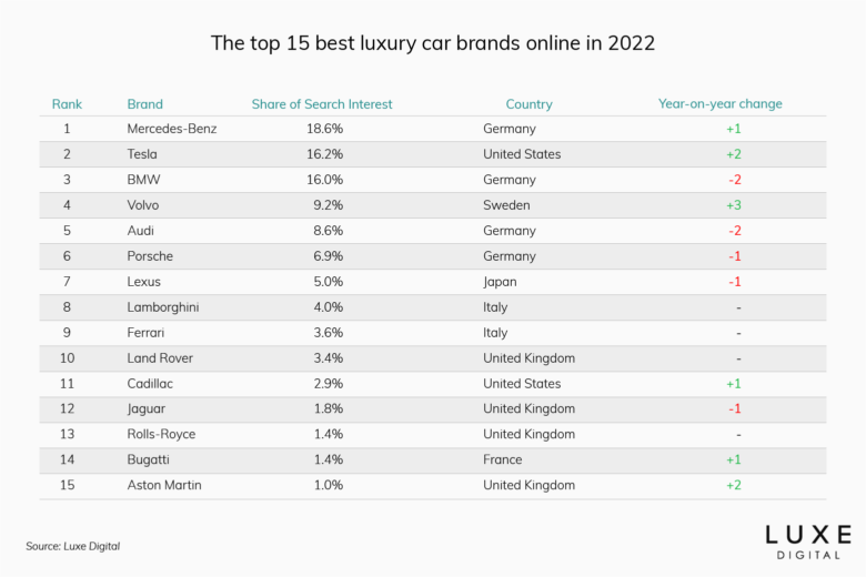 best luxury car brands ranking data 2022 - Luxe Digital