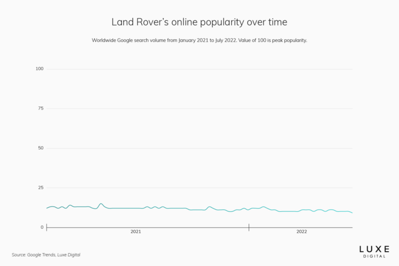 land rover best luxury car brand - Luxe Digital