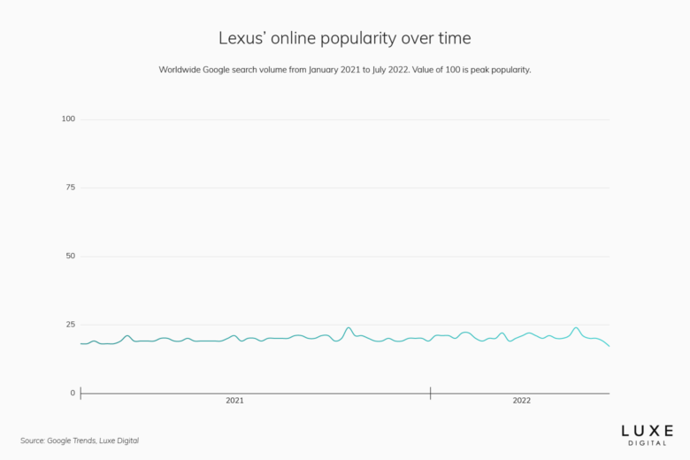 lexus best luxury car brand - Luxe Digital