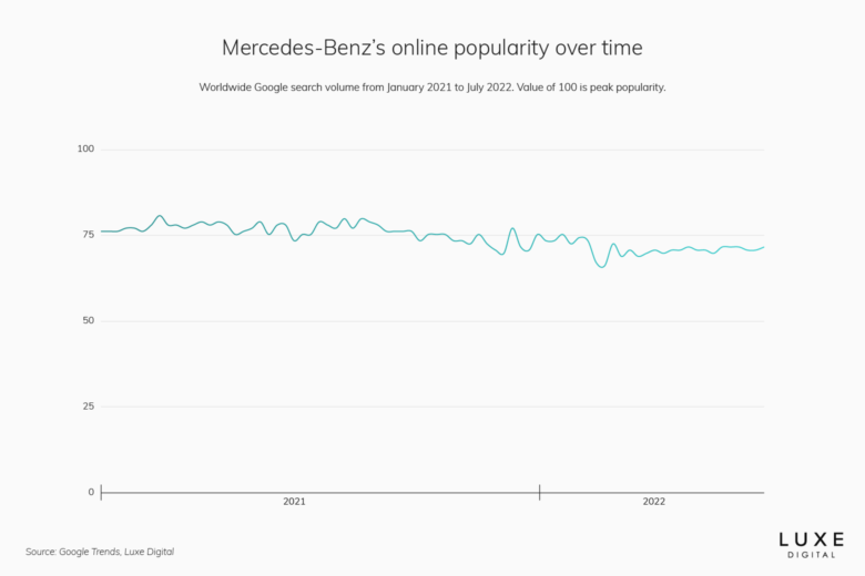 mercedes-benz best luxury car brand - Luxe Digital