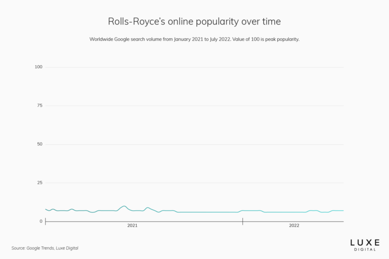 rolls-royce best luxury car brand - Luxe Digital