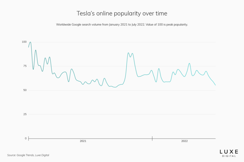 tesla best luxury car brand - Luxe Digital