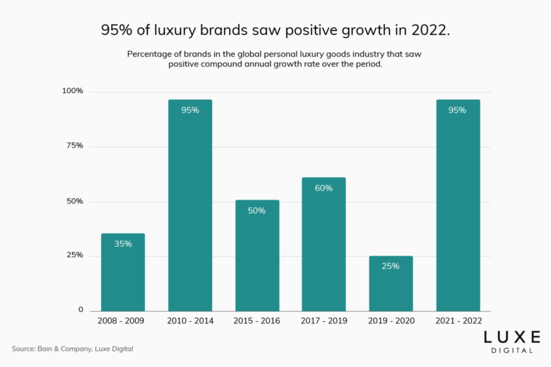 global luxury industry growth statistics 2023 luxe digital