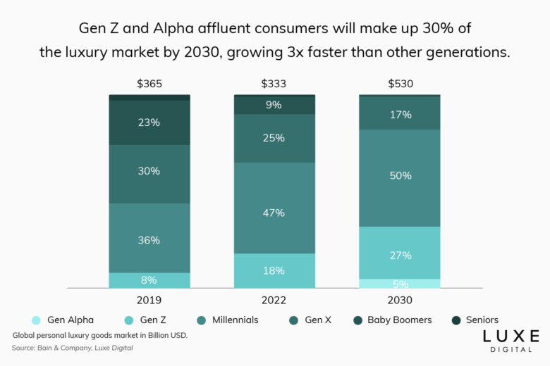 global luxury industry sales generation z alpha millenials statistics 2023 luxe digital