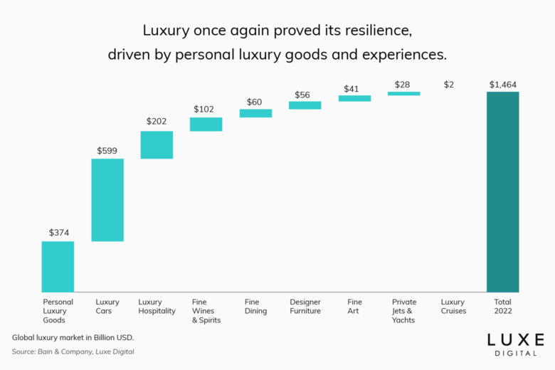 global luxury industry sales statistics 2023 luxe digital