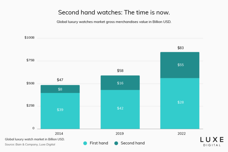global luxury watch first second hand sales statistics 2023 luxe digital