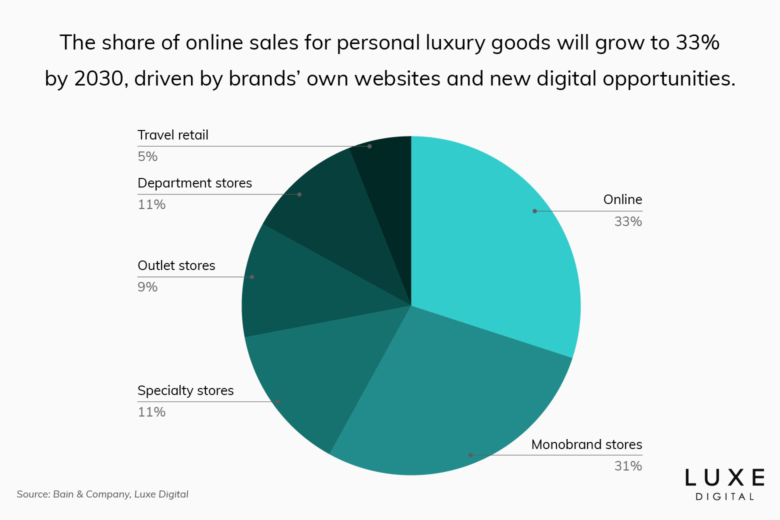 luxury online sales market share statistics 2023 statistics luxe digital