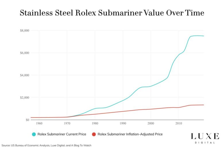 Rolex price 2024 over time