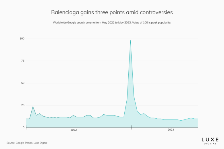 balenciaga best luxury brand statistics 2023 - Luxe Digital