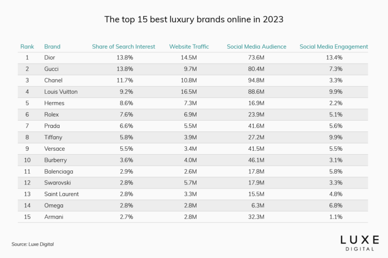 best luxury brands ranking data 2023 - Luxe Digital