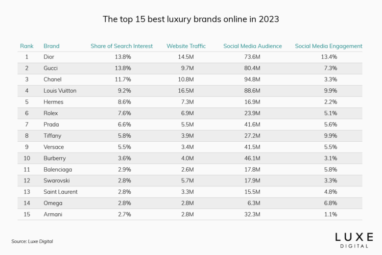 Louis Vuitton, Hermès, and Gucci Among Top Global Brands of 2017