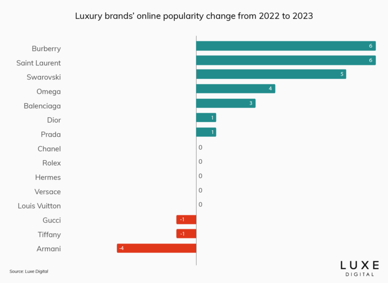 best luxury brands ranking statistics 2023 - Luxe Digital