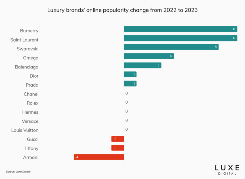 Porsche, Gucci, Louis Vuitton Rank Highest on Most Valuable Luxury Brands  List - The Fashion Law