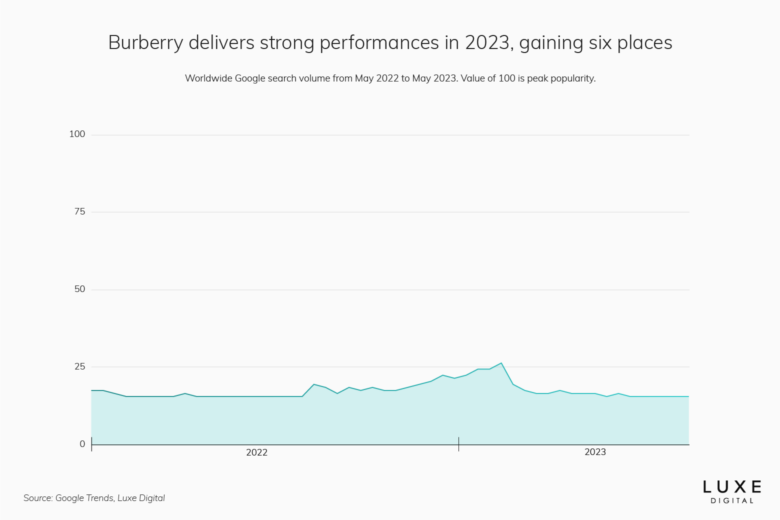burberry best luxury brand statistics 2023 - Luxe Digital