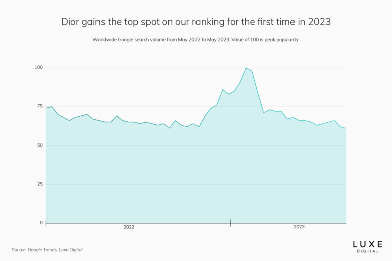 Top 15 Most Popular Luxury Brands Online (2023 Ranking)