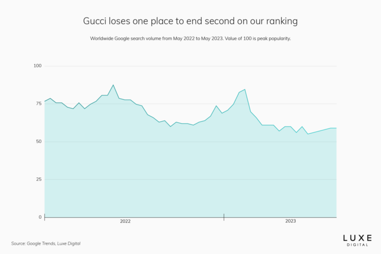 gucci best luxury brand statistics 2023 - Luxe Digital