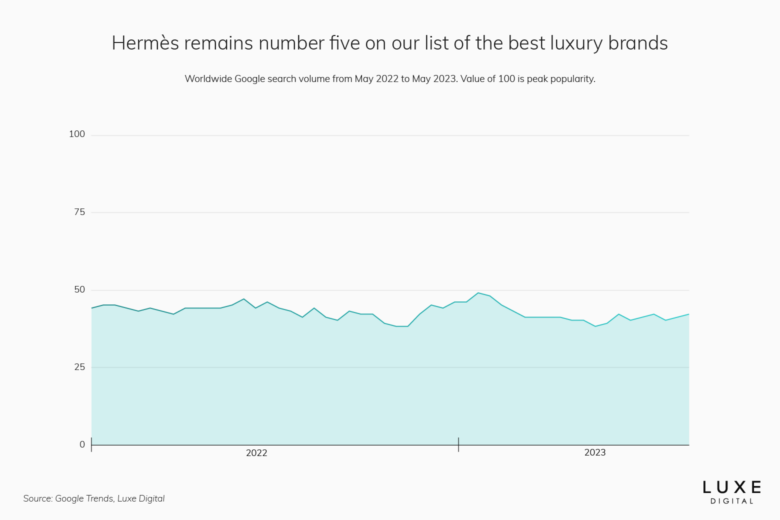 hermes best luxury brand statistics 2023 - Luxe Digital