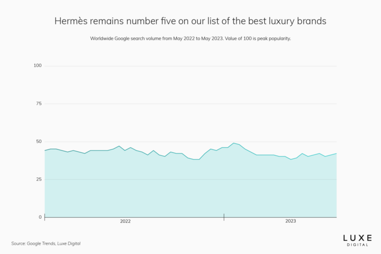 Louis Vuitton, Chanel and Hermès Named as Best Global Fashion Brands for  2019 - FASHION Magazine