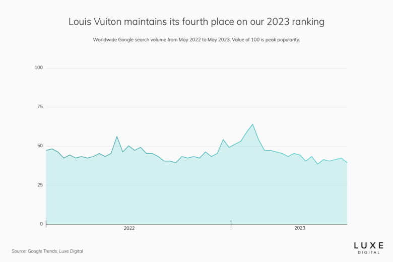 louis vuitton best luxury brand statistics 2023 - Luxe Digital