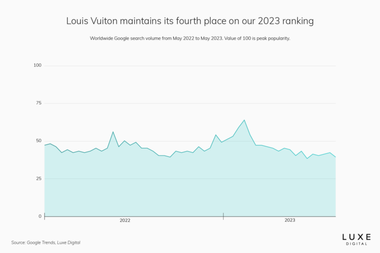 Top 15 Most Popular Luxury Brands Online (2023 Ranking)