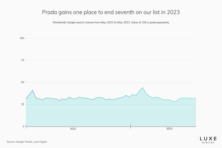 prada best luxury brand statistics 2023 - Luxe Digital