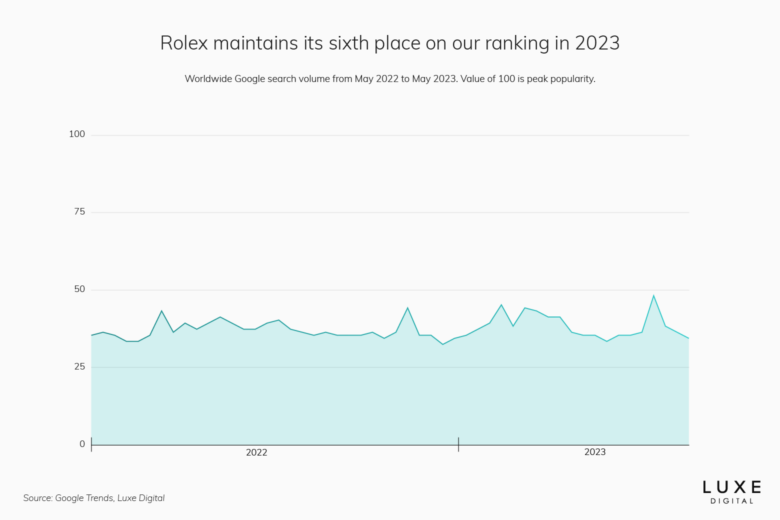 rolex best luxury brand statistics 2023 - Luxe Digital