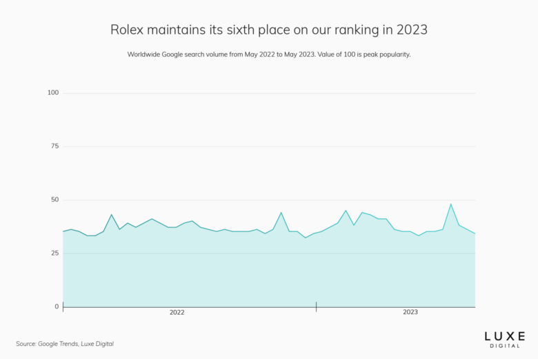 Luxury & Premium 2023, Brand Value Ranking League Table