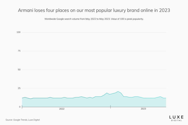 Top 15 Most Popular Luxury Brands Online Ranking