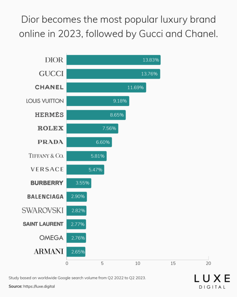 most popular luxury brands online 2023 report - Luxe Digital