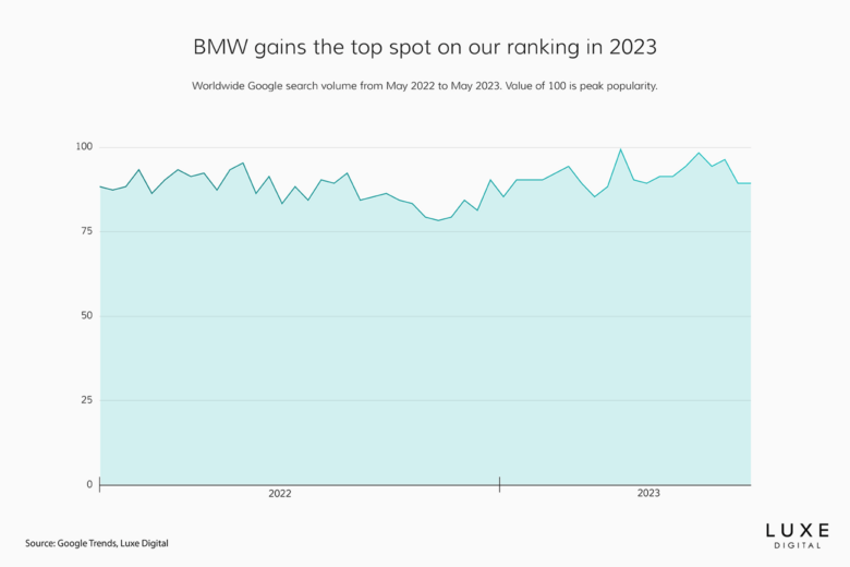 best luxury car brands 2023 bmw - Luxe Digital