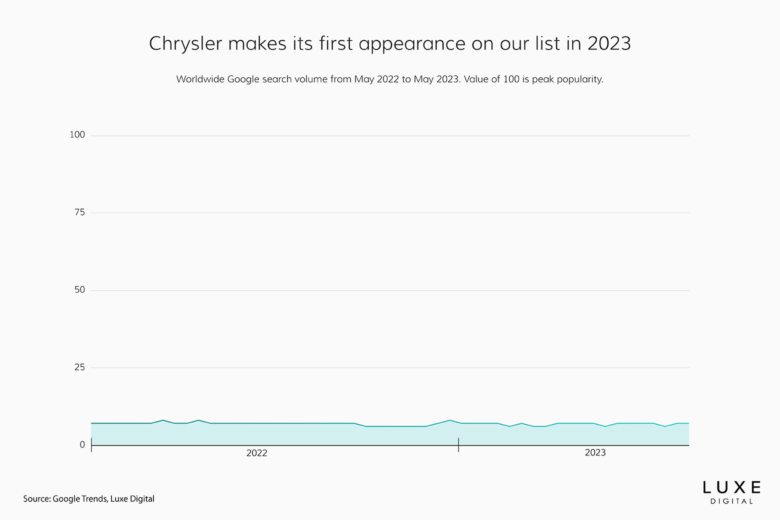 best luxury car brands 2023 chrysler - Luxe Digital