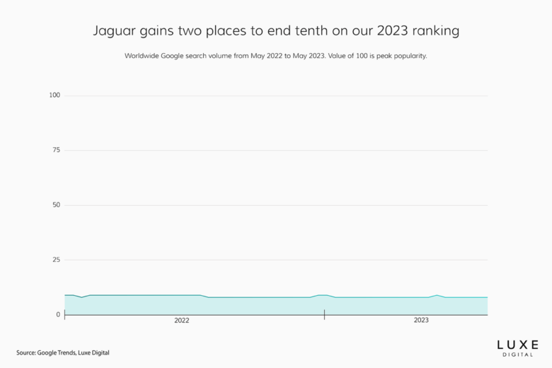 Ranking The 10 Most Popular Luxury Brands Online In 2023