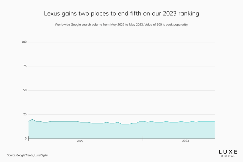 best luxury car brands 2023 lexus - Luxe Digital